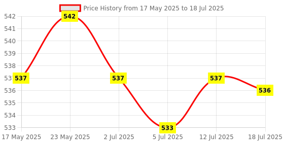 amazon.in CALANDIS™ 3.3V/5V 6-in-1 USB2.0 to TTL/UART/RS485/RS232/CP2102 Serial Module & 1xCable | Other Computers & Networking Price History Graph from 17 May 2025 to 18 Jul 2025