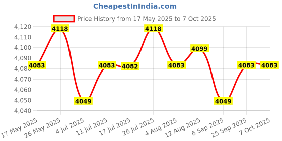 amazon.in CALANDIS™ 3.5 inch IPS Display for CPU GPU RAM HDD Dynamic Display Compact for PC | Monitors | Monitors Projectors & Accs Price History Graph from 17 May 2025 to 6 Oct 2025