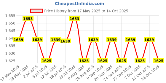 amazon.in CALANDIS™ 3.5inch 9Pin to USB 2.0 Hub Front Panel 2 USB 2.0 Ports Mic Interface for PC Argent | USB Cables, Hubs & Adapters | Computer Cables & Connectors Price History Graph from 17 May 2025 to 11 Oct 2025