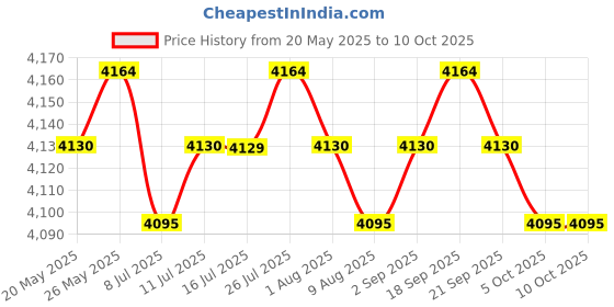 amazon.in CALANDIS™ 3.5''inch Desktop Hard Drive SATA 6GB/s 16MB Cache 7200RPM for KTV DVR 1T | Internal Hard Disk Drives | Hard Drives (HDD, SSD & NAS) | Drives, Storage & Blank Media Price History Graph from 20 May 2025 to 5 Oct 2025