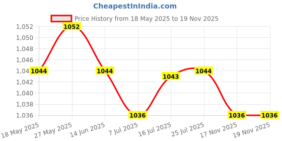 amazon.in CALANDIS™ 35ML Black Empty Perfume Bottle Environmental Protection Perfume Bottles | Natural & Alternative Remedies Price History Graph from 18 May 2025 to 19 Nov 2025