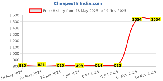 amazon.in CALANDIS™ 35ML Empty Plastic Perfume Bottle Environmental Protection Perfume Bottles | Natural & Alternative Remedies Price History Graph from 18 May 2025 to 19 Nov 2025