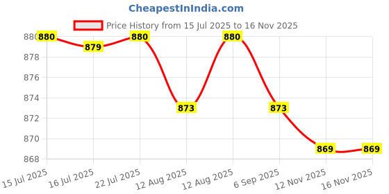 amazon.in CALANDIS™ 3.5mm AUX Input Cable to Pioneer IP-Bus AUX Input Adapter Cable Cord | Adapters | Car Electronics Accessories | I2 Price History Graph from 15 Jul 2025 to 15 Nov 2025