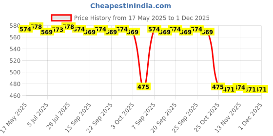 amazon.in CALANDIS™ 3.5mm Jack AUX Cord Interface Audio Adapter Cable for Mercedes Benz Comand 2.0 Price History Graph from 17 May 2025 to 1 Dec 2025
