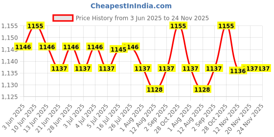 amazon.in CALANDIS™ 3.5mm Plug Mini Clip Microphone Mic For iPhone SmartPhone Recording | Pro Audio Equipment Price History Graph from 3 Jun 2025 to 24 Nov 2025