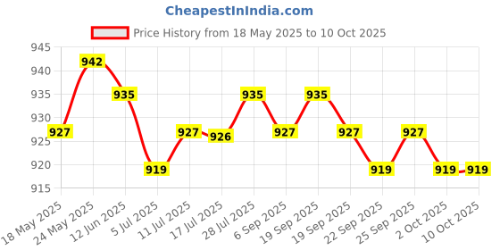 amazon.in CALANDIS™ 360 Rotating Aluminum Swivel Arm Mount Adapter Pivot Arm for GoPro Cameras | Other Camera & Photo Accs | Camera & Photo Accessories Price History Graph from 18 May 2025 to 9 Oct 2025