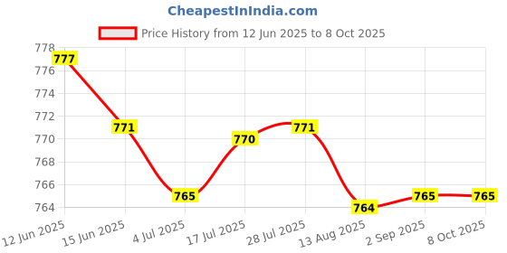 amazon.in CALANDIS™ 360 Rotating Swivel Arm Mount Adapter Pivot Arm for 2 3 3+ 4 5 6 | Other Camera & Photo Accs | Camera & Photo Accessories Price History Graph from 12 Jun 2025 to 8 Oct 2025
