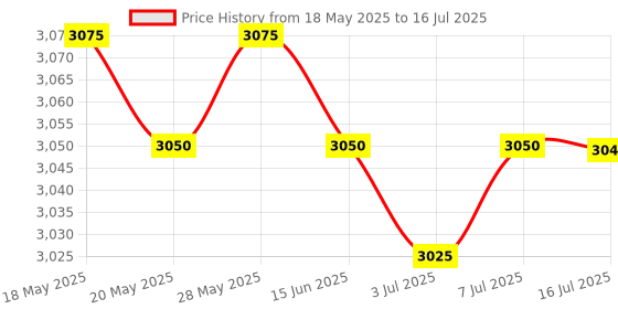 amazon.in CALANDIS™ 360° Rotation Monitor Swivel Base Flat Panel Rotating Mat for Arts Crafts Silver | Monitor Mounts & Stands | Monitors, Projectors & Accs Price History Graph from 18 May 2025 to 16 Jul 2025