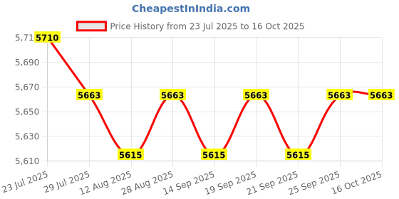amazon.in CALANDIS™ 3D Glasses VR Headset 360 Movies for 4.7-6.1 inch for iPhone Android Phone | PC & Console VR Headsets | Virtual Reality Price History Graph from 23 Jul 2025 to 16 Oct 2025