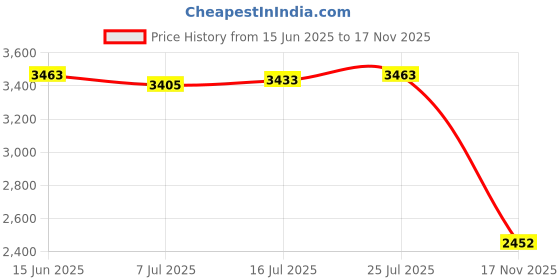 amazon.in CALANDIS™ 3D Printer Bed Pei Magnetic Sheet Spring Steel Plate 3D Printer Part Pei Bed S | Parts & Accessories | 3D Printers & Supplies Price History Graph from 15 Jun 2025 to 17 Nov 2025