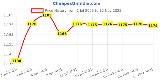 amazon.in CALANDIS™ 3D Printer Bi Heatbreak Metal Throat Tube for Anycubic MEGA S/Pro/vyper Accs | Parts & Accessories | 3D Printers & Supplies Price History Graph from 1 Jul 2025 to 12 Nov 2025