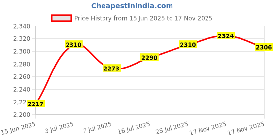 amazon.in CALANDIS™ 3D Printer Build Plate Double Sided 235x235mm Hot Bed Platform Sheet for K1 | Parts & Accessories | 3D Printers & Supplies Price History Graph from 15 Jun 2025 to 17 Nov 2025