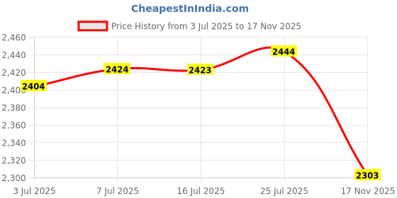 amazon.in CALANDIS™ 3D Printer Filament Dryer Box 4L Storage Box for 1kg Filament Kitchen White no Holder | 3D Printer Consumables | 3D Printers & Supplies Price History Graph from 3 Jul 2025 to 17 Nov 2025
