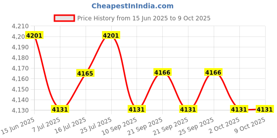 amazon.in CALANDIS™ 3D Printer Filament Dryer Box 4L Storage Box for 1kg Filament Kitchen with Holder | 3D Printer Consumables | 3D Printers & Supplies Price History Graph from 15 Jun 2025 to 9 Oct 2025