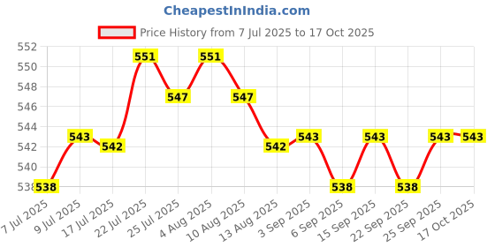 amazon.in CALANDIS™ 3D Printer High Speed Nozzle Reliable Spare Part Replacement 0.2mm 1 Hole | Parts & Accessories | 3D Printers & Supplies Price History Graph from 7 Jul 2025 to 16 Oct 2025