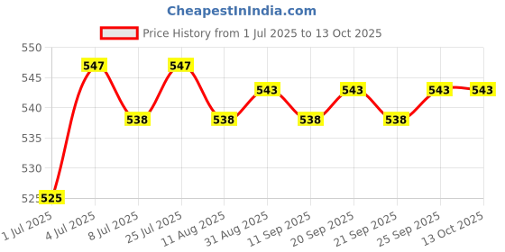 amazon.in CALANDIS™ 3D Printer High Speed Nozzle Reliable Spare Part Replacement 1.0mm 1 Hole | Parts & Accessories | 3D Printers & Supplies Price History Graph from 1 Jul 2025 to 13 Oct 2025