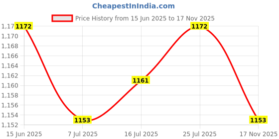amazon.in CALANDIS™ 3D Printer Parts Aluminum Z-Axis Leadscrew Top Mount for Creality Ender-3 | Parts & Accessories | 3D Printers & Supplies Price History Graph from 15 Jun 2025 to 17 Nov 2025