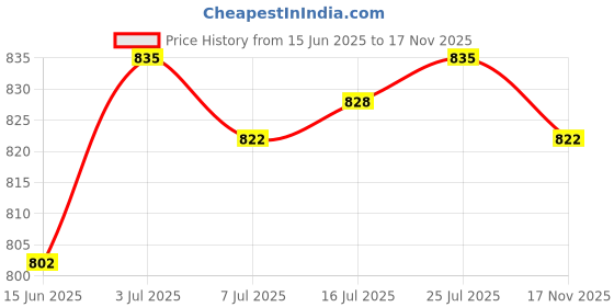 amazon.in CALANDIS™ 3D Printer Silicone Nozzle Brushes 3D Printer Accessories Mini Wipers for K1 | Parts & Accessories | 3D Printers & Supplies Price History Graph from 15 Jun 2025 to 17 Nov 2025