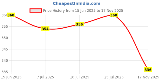 amazon.in CALANDIS™ 3D Printer T8 8mm Screw Nut Seat Block, 2mm Thread Pitch 4mm Lead | Parts & Accessories | 3D Printers & Supplies Price History Graph from 15 Jun 2025 to 17 Nov 2025