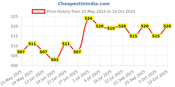 amazon.in CALANDIS™ 3D Printer Throat Durable High Temperature Resistance Copper Titanium Alloy for Anycubic Vyper | Parts & Accessories | 3D Printers & Supplies Price History Graph from 15 May 2025 to 14 Oct 2025