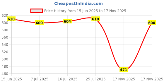 amazon.in CALANDIS™ 3D Printer Throat Durable High Temperature Resistance Copper Titanium Alloy for MK8 | Parts & Accessories | 3D Printers & Supplies Price History Graph from 15 Jun 2025 to 17 Nov 2025