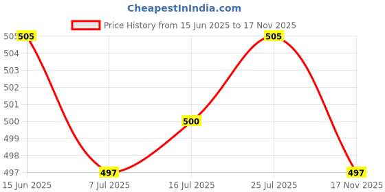 amazon.in CALANDIS™ 3D Printer Throat Durable High Temperature Resistance Copper Titanium Alloy for Sidewinder X1 | Parts & Accessories | 3D Printers & Supplies Price History Graph from 15 Jun 2025 to 17 Nov 2025