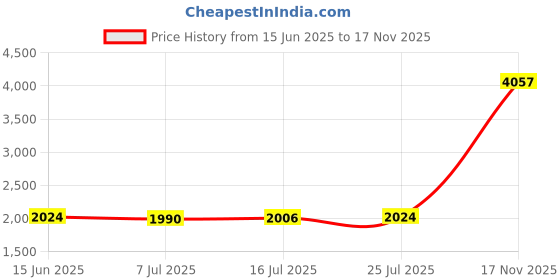 amazon.in CALANDIS™ 3D Printer Upgrade Aluminum Dual Gear Left Hand Extruder for Creality CR-10 | Parts & Accessories | 3D Printers & Supplies Price History Graph from 15 Jun 2025 to 17 Nov 2025