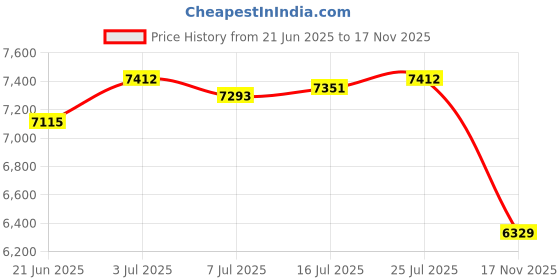 amazon.in CALANDIS™ 3D Printing Pla Filament Easy Use 1.75mm Dimensional Accuracy High Precision Yellow and Pink | 3D Printer Consumables | 3D Printers & Supplies Price History Graph from 21 Jun 2025 to 17 Nov 2025
