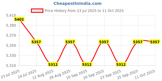 amazon.in CALANDIS™ 3D VR Glasses Adjustable 360-Degree for Films Concerts Home with 052 Remote | PC & Console VR Headsets | Virtual Reality Price History Graph from 23 Jul 2025 to 10 Oct 2025