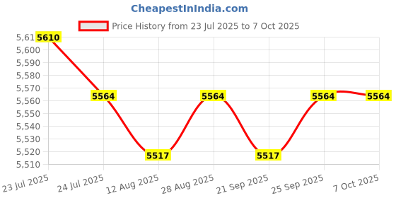 amazon.in CALANDIS™ 3D VR Glasses Adjustable 360-Degree for Films Concerts Home with B01 Remote | PC & Console VR Headsets | Virtual Reality Price History Graph from 23 Jul 2025 to 7 Oct 2025