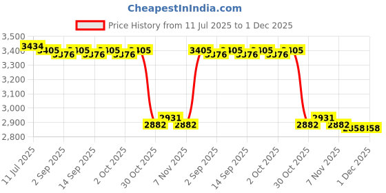 amazon.in CALANDIS™ 3D VR Glasses Virtual Reality for Android Smart Phone Goggles White | 3D TV Glasses & Accessories | TV Video & Audio Accessories Price History Graph from 11 Jul 2025 to 1 Dec 2025