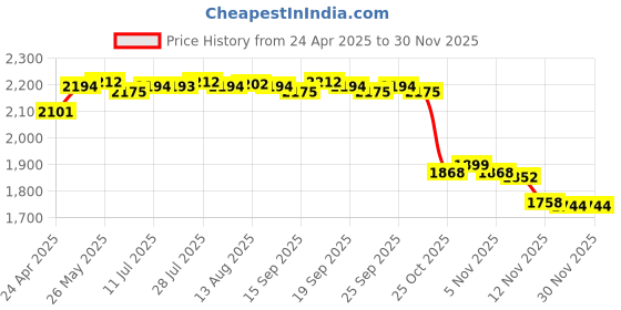 amazon.in CALANDIS™ 3D VR Virtual Reality Headset Lightweight Glasses for 4-6 inch Smartphone | Headsets | Video Game Accessories Price History Graph from 24 Apr 2025 to 28 Nov 2025