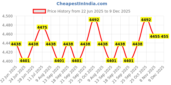 amazon.in CALANDIS™ 3D Wedding Guest Book Transparent Round Drop Box Frame for Birthday Ceremony | Guest Books & Pens | Wedding Supplies Price History Graph from 22 Jun 2025 to 9 Dec 2025