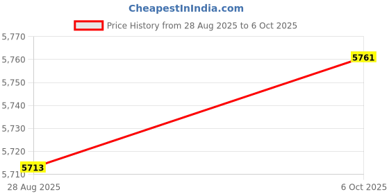 amazon.in CALANDIS™ 3D Wooden Puzzle Bookend DIY Book Kits for Bookshelf Living Room Office Price History Graph from 28 Aug 2025 to 6 Oct 2025