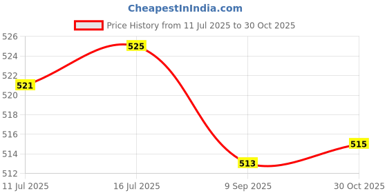 amazon.in CALANDIS™ 3Pack 3 Holes Quick Knot Tent Rope Fastener Wind Cord Buckle Tensioner Blue | Tent & Canopy Accessories | Tents & Canopies | & Hiking | Outdoor Sports Price History Graph from 11 Jul 2025 to 30 Oct 2025