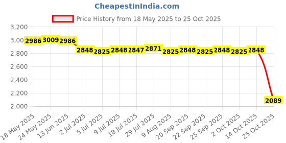 amazon.in calandis CALANDIS™ 3pair Women's Golf Stockings Oversocks Thigh High Stripes Socks Golf School | Other Golf Accessories | Golf Accessories | Golf calandis Price History Graph from 18 May 2025 to 25 Oct 2025