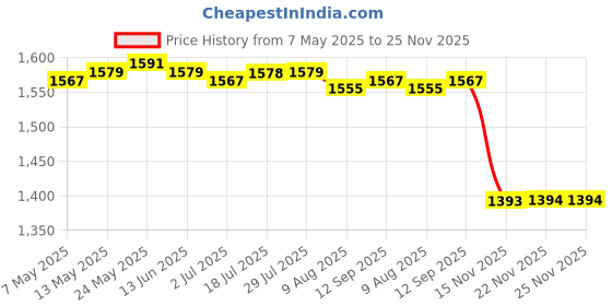 amazon.in CALANDIS™ 3Pairs Rubber Bike Handlebar Grip Girls Handle Bar Wrap Overgrip Cover Guard | Handlebar Grips Tape & Pads | Bicycle Components & Parts | Cycling Price History Graph from 7 May 2025 to 24 Nov 2025