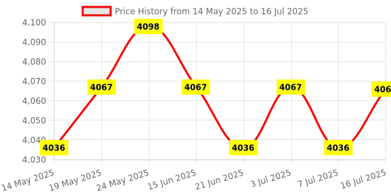 amazon.in CALANDIS™ 3pc 1.5" I2C OLED Module SSD1327 Driver Chip Communication Support for | LCD Display Modules | LEDs, LCDs & Display Modules | Electronic Components | Electrical & Test Equipment Price History Graph from 14 May 2025 to 16 Jul 2025