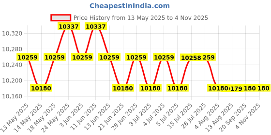 amazon.in CALANDIS™ 3Pc Wooden Wild Bird Nest Box Nesting Feeding Feeder Station House & Stick | Birdhouses | Bird & Wildlife Accessories | Yard, Garden & Outdoor Living Price History Graph from 13 May 2025 to 2 Nov 2025