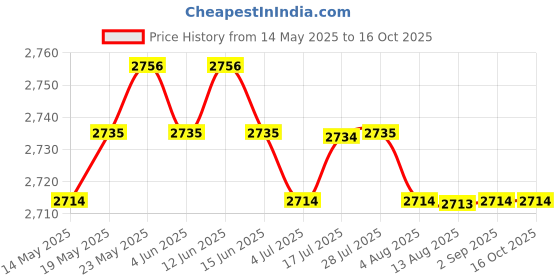amazon.in CALANDIS™ 3Pcs 1" Ball Arm Adapter System Mount Diving Photo Light Accessory for | Other Camera & Photo Accs | Camera & Photo Accessories Price History Graph from 14 May 2025 to 16 Oct 2025