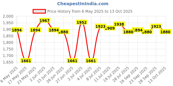 amazon.in CALANDIS™ 3Pcs 36 Teeths Planetary Gears Accessories for Bafang Motor Steel Grey | Electric Bicycle Components | Bicycle Components & Parts | Cycling Price History Graph from 6 May 2025 to 13 Oct 2025