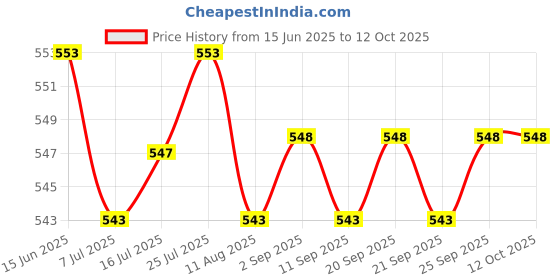 amazon.in CALANDIS™ 3Pcs 3D Printer Nozzles High Flow Easy Installation Replacement Parts for K1 0.6mm | Parts & Accessories | 3D Printers & Supplies Price History Graph from 15 Jun 2025 to 12 Oct 2025