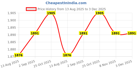 amazon.in Calandis™ 3Pcs 63Mm Clip-On Pipe Thermometer Temperature Gauge With Spring Price History Graph from 13 Aug 2025 to 2 Dec 2025