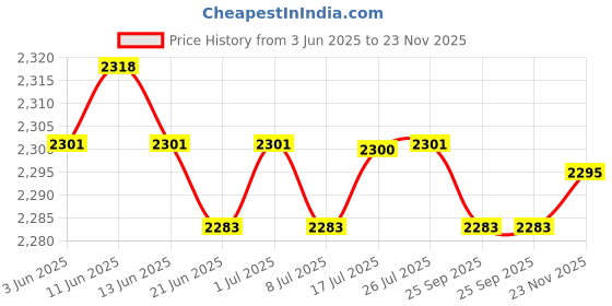 amazon.in calandis CALANDIS™ 3Pcs Automatic Belt Buckle Alloy Polished Business Casual Ratchet Buckle | Mens Accessories calandis Price History Graph from 3 Jun 2025 to 23 Nov 2025