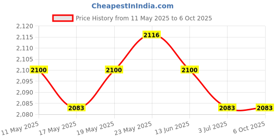 amazon.in CALANDIS™ 3pcs Blank Rug Hooking Mesh Canvas for Rug Making DIY Latch Hook Crafts | Latch Hooking Kits | Latch Hooking | Rug Making | Needlecrafts & Yarn Price History Graph from 11 May 2025 to 6 Oct 2025