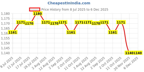 amazon.in CALANDIS™ 3Pcs Car Truck Ice Scraper Deicing Shovels Glass Window Ice Shovel | Ice Scrapers & Snow Brushes | Automotive Care & Detailing | Automotive Tools & Supplies Price History Graph from 8 Jul 2025 to 5 Dec 2025