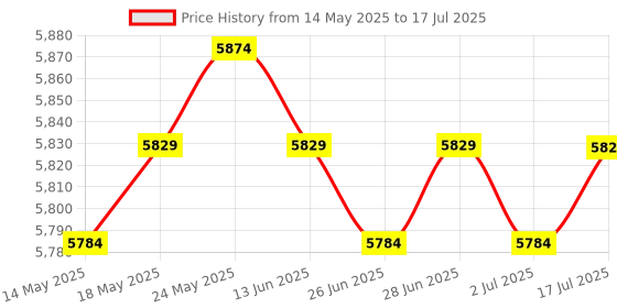 amazon.in CALANDIS™ 3pcs Computer Hard Drive Mobile Blank Rack Drawer Storage Case for DVD/CD | Case Parts & Accessories | Computer Cases & Accessories | Computer Components & Parts Price History Graph from 14 May 2025 to 17 Jul 2025