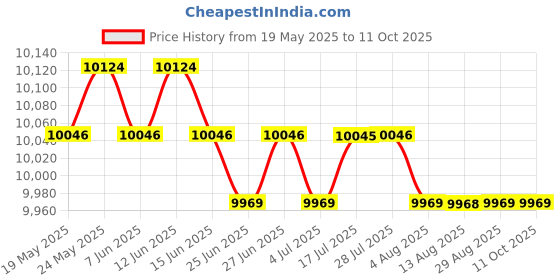 amazon.in CALANDIS™ 3pcs Disinfection Jar Sanitizing Germicide Jar for Barber Scissors Nipper 2L+S | Salon & Spa Equipment Price History Graph from 19 May 2025 to 11 Oct 2025