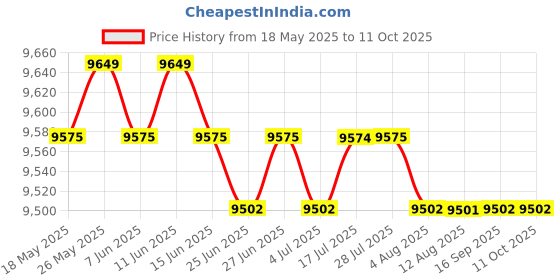 amazon.in CALANDIS™ 3pcs Disinfection Jar Sanitizing Germicide Jar for Barber Scissors Nipper 2S+L | Salon & Spa Equipment Price History Graph from 18 May 2025 to 11 Oct 2025