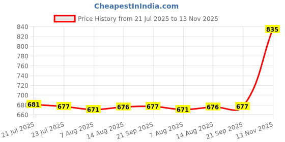 amazon.in CALANDIS™ 3Pcs Doll Underwears Underpants for 18inch Dolls Accesories Green&Pink&White | Modern | Clothes & Accessories | Dolls Price History Graph from 21 Jul 2025 to 13 Nov 2025